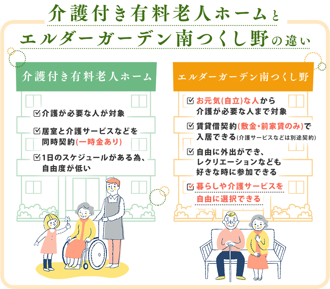 有料老人ホームとサ高住の違い [介護付き有料老人ホーム] ✓介護付き有料老人ホーム ✓居室と介護サービスなどを同時契約 ✓レクリエーションなど1日のスケジュールがある [サービス付き高齢者住宅] ✓介護不要でも入居可能 ✓賃貸契約のみ(介護サービスなどは別途契約) ✓生活の自由度が高い ✓生活の自由度が高い