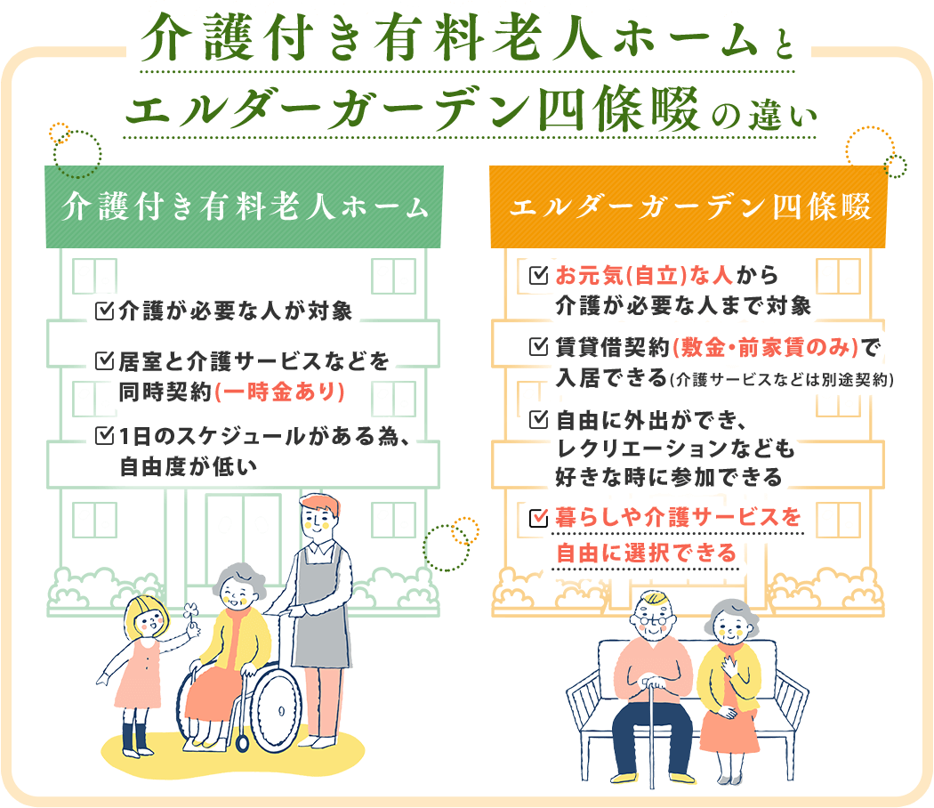 有料老人ホームとサ高住の違い [介護付き有料老人ホーム] ✓介護付き有料老人ホーム ✓居室と介護サービスなどを同時契約 ✓レクリエーションなど1日のスケジュールがある [サービス付き高齢者住宅] ✓介護不要でも入居可能 ✓賃貸契約のみ(介護サービスなどは別途契約) ✓生活の自由度が高い ✓生活の自由度が高い