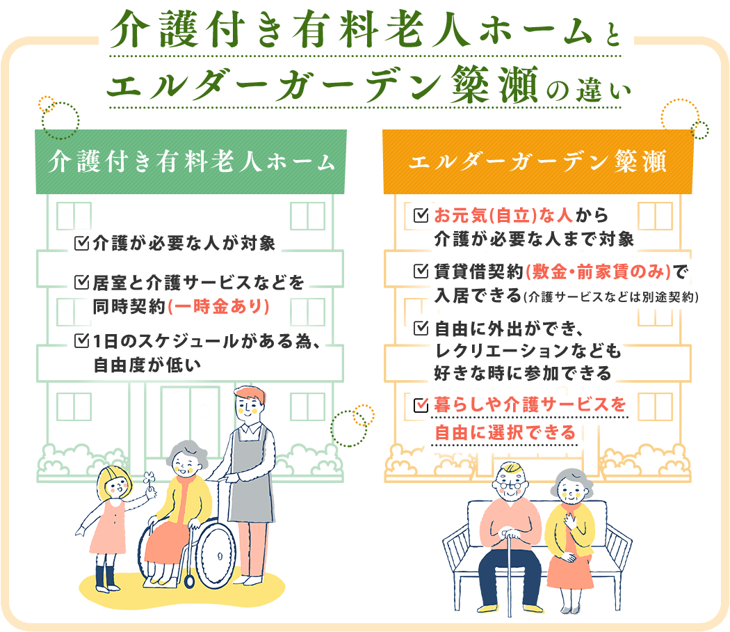 有料老人ホームとサ高住の違い [介護付き有料老人ホーム] ✓介護付き有料老人ホーム ✓居室と介護サービスなどを同時契約 ✓レクリエーションなど1日のスケジュールがある [サービス付き高齢者住宅] ✓介護不要でも入居可能 ✓賃貸契約のみ(介護サービスなどは別途契約) ✓生活の自由度が高い ✓生活の自由度が高い