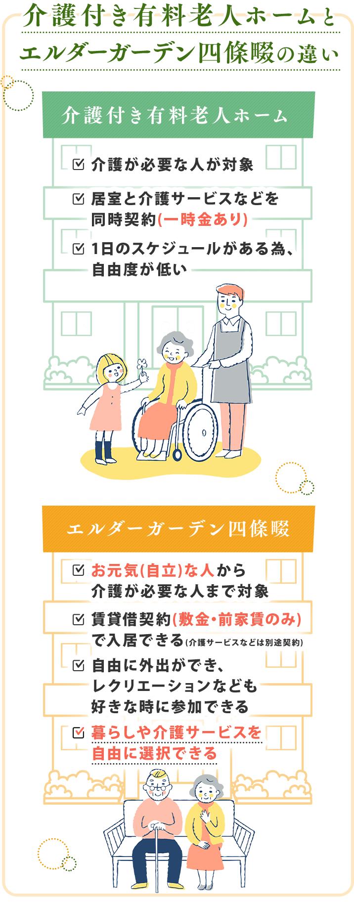 有料老人ホームとサ高住の違い [介護付き有料老人ホーム] ✓介護付き有料老人ホーム ✓居室と介護サービスなどを同時契約 ✓レクリエーションなど1日のスケジュールがある [サービス付き高齢者住宅] ✓介護不要でも入居可能 ✓賃貸契約のみ(介護サービスなどは別途契約) ✓生活の自由度が高い ✓生活の自由度が高い